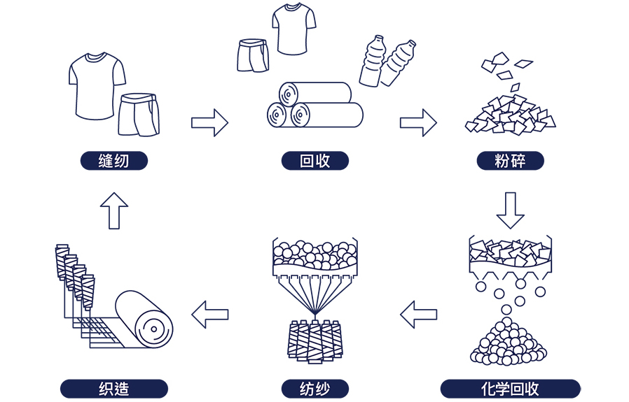 采用化学回收技术进行涤纶纤维的资源再生