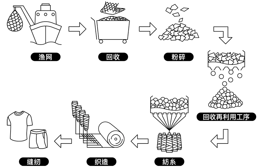 100%使用废旧渔网制成的再生尼龙