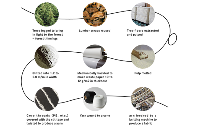 Production process diagram