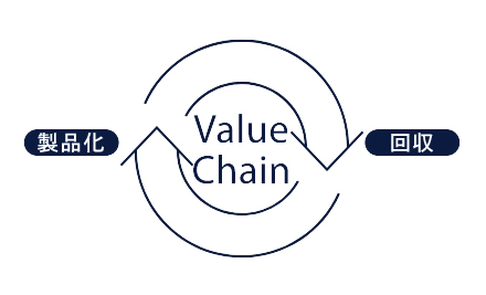 循環型バリューチェーンの構築