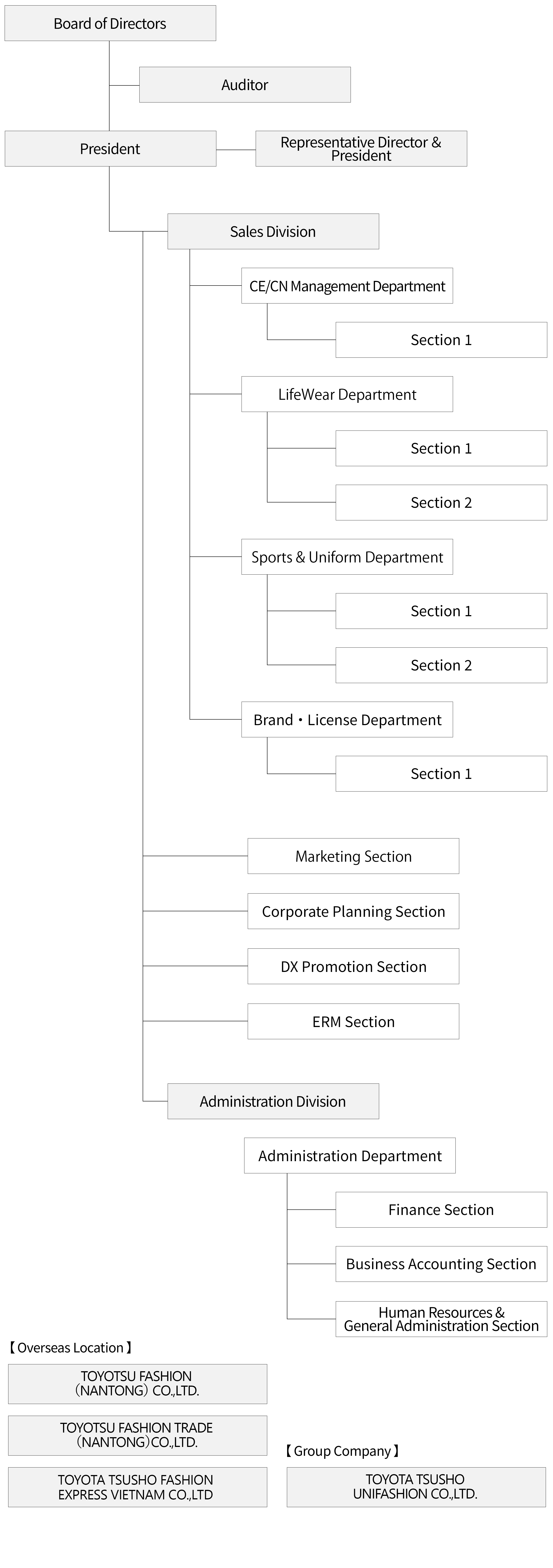 Organization chart