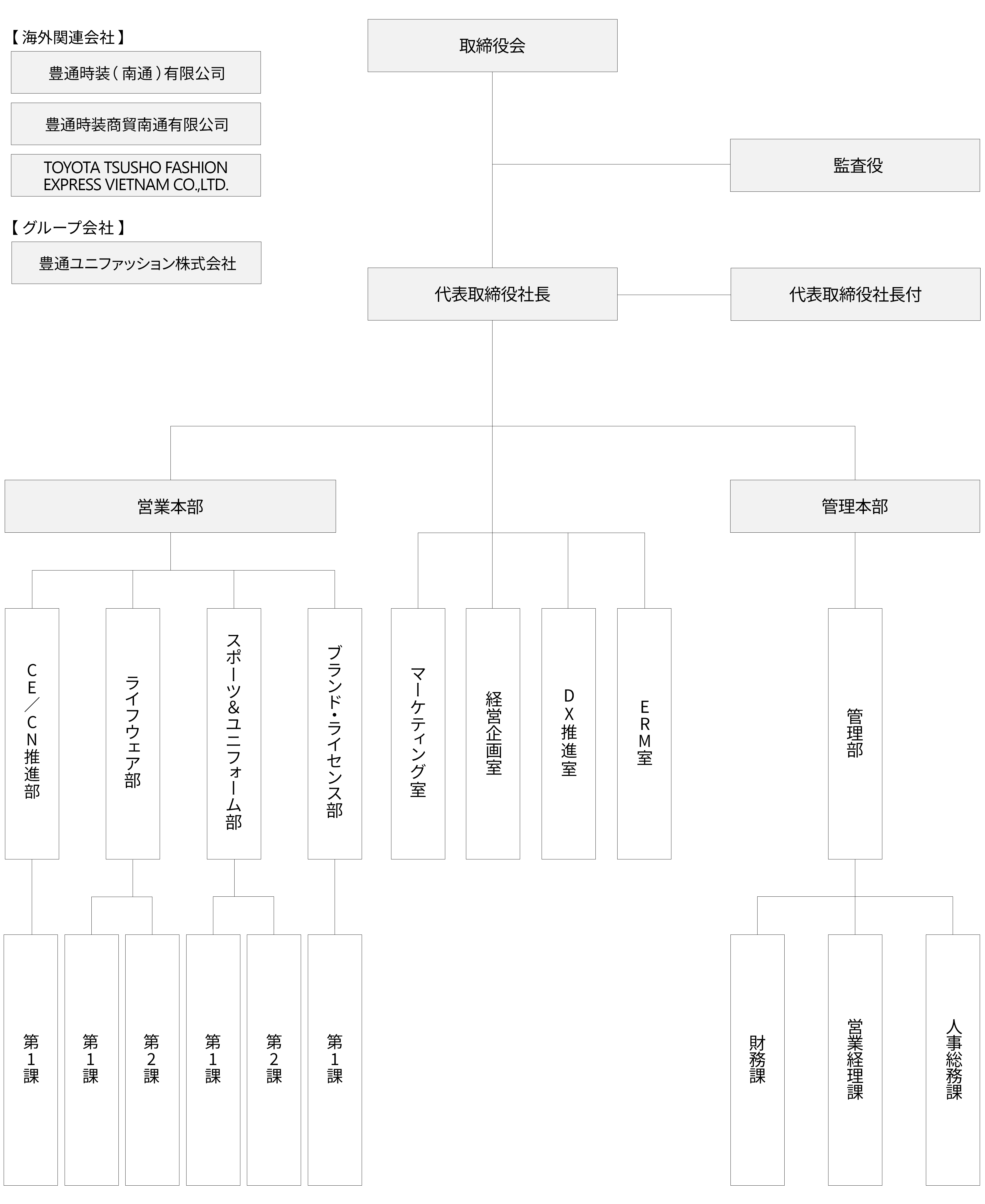 組織図