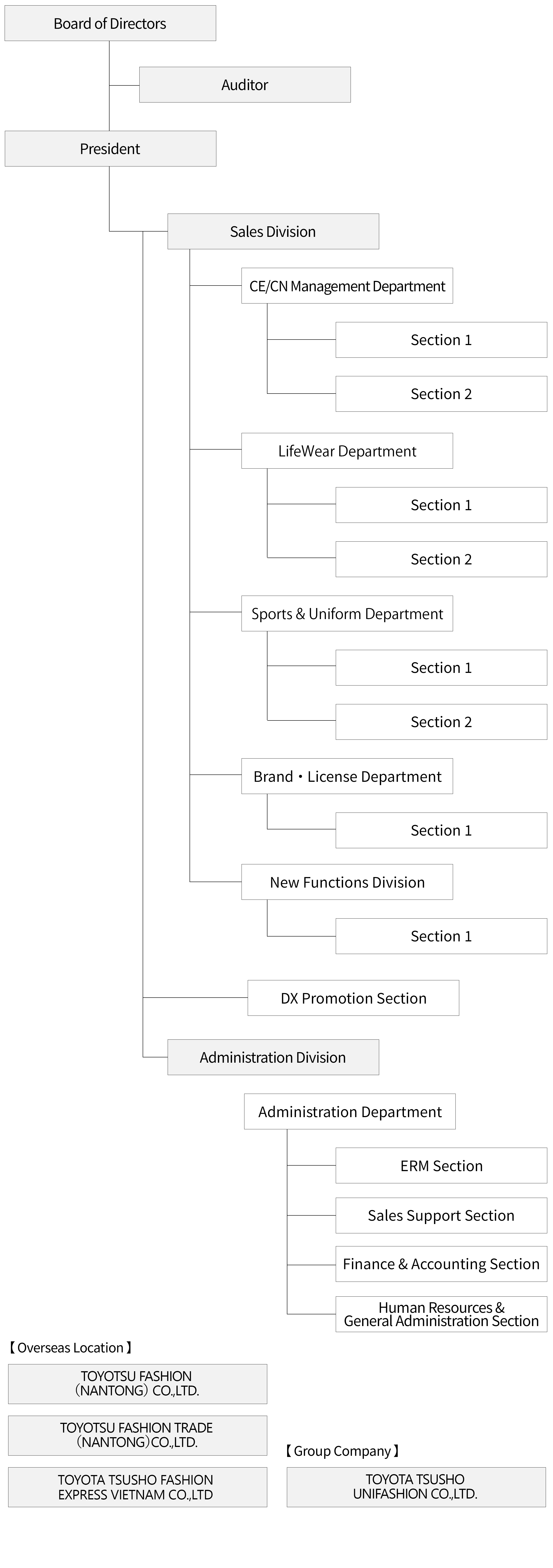 Organization chart