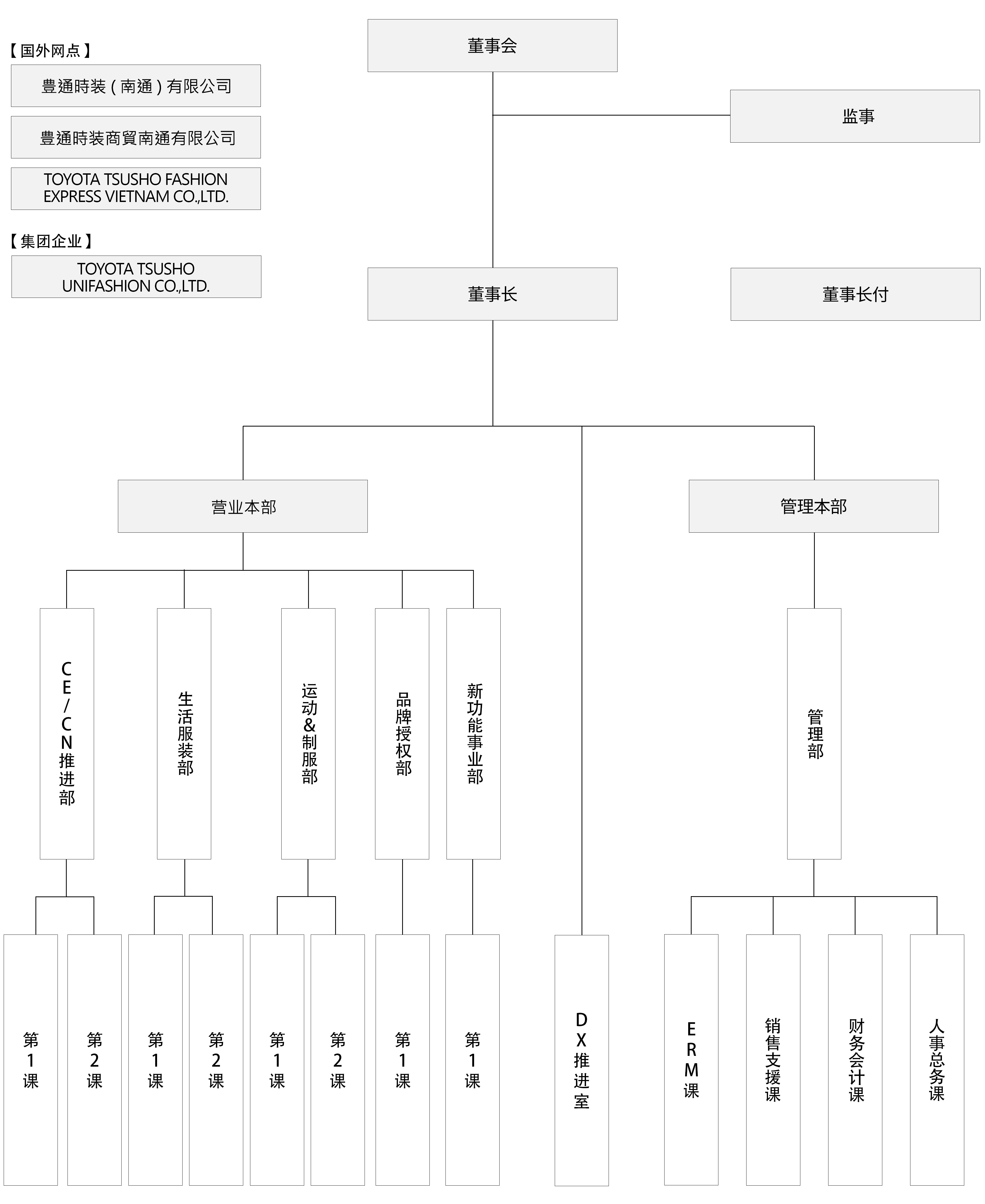 Organization chart