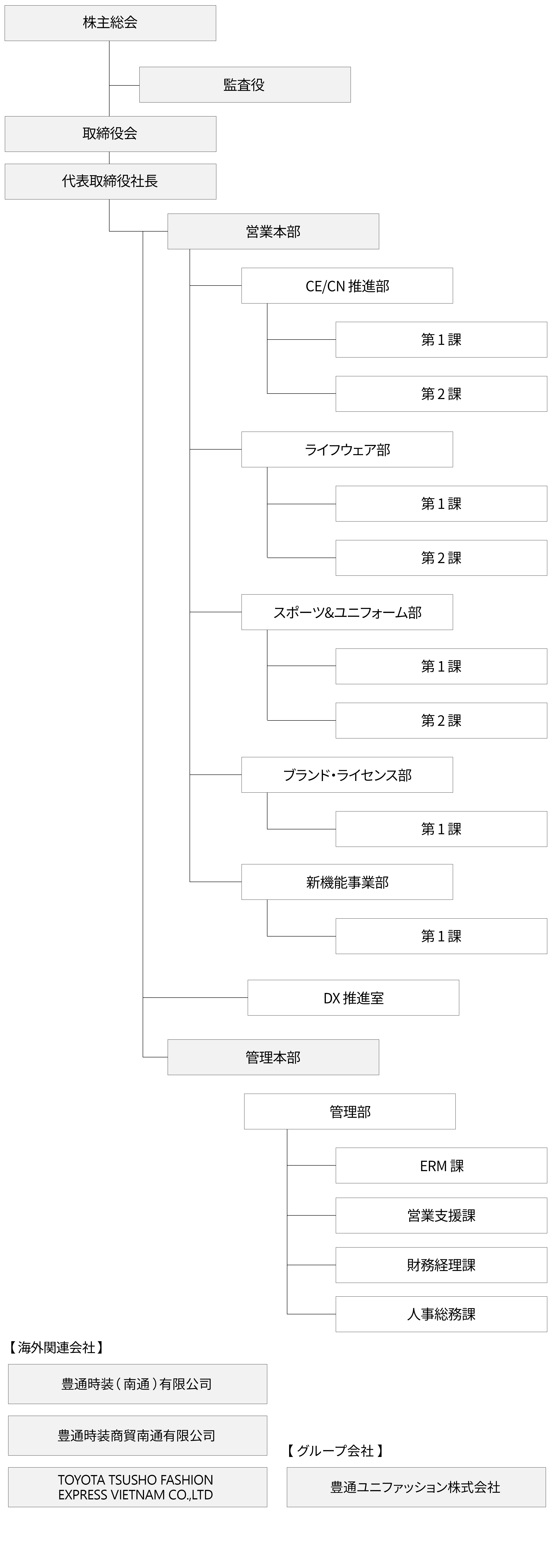 組織図