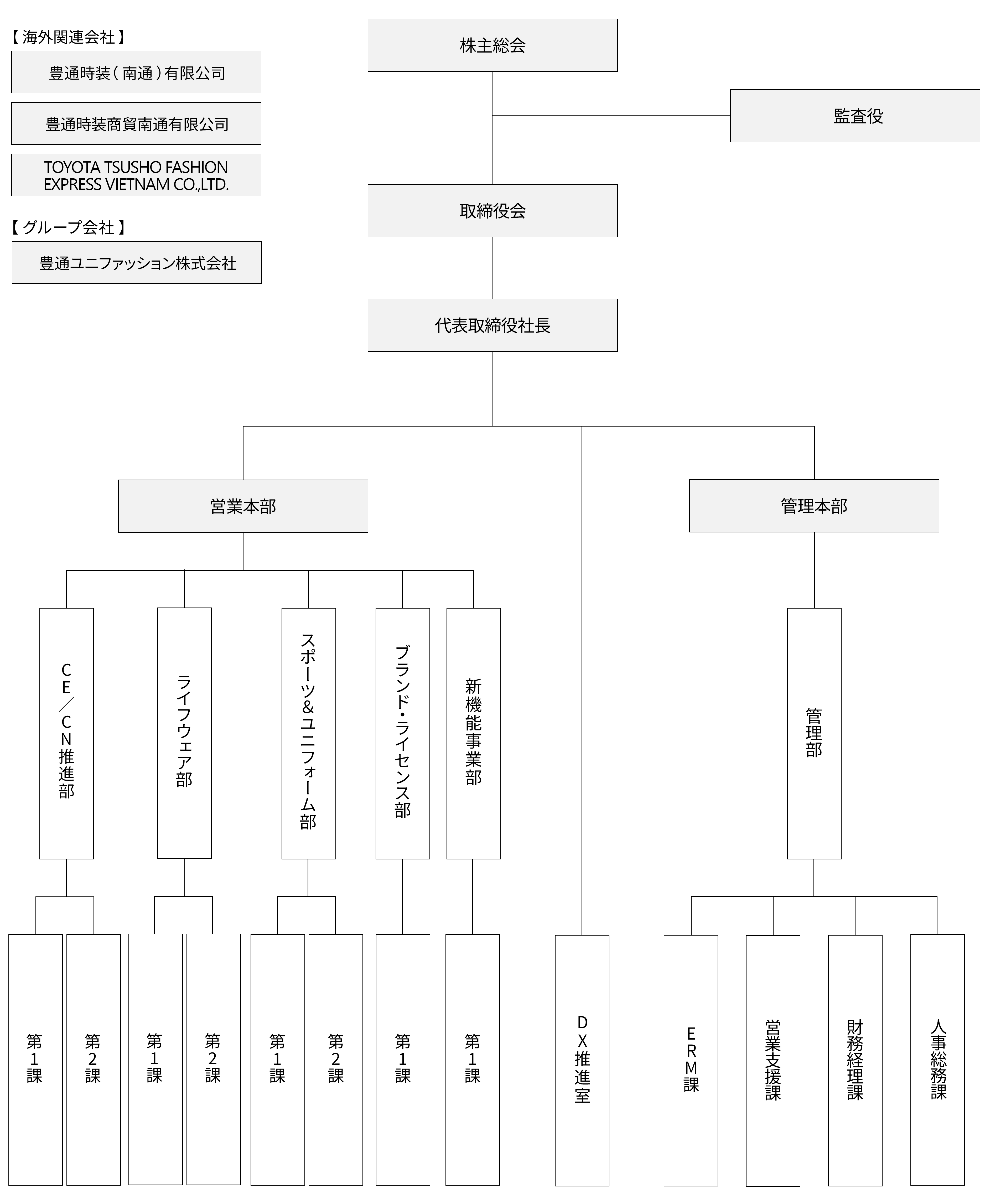 組織図
