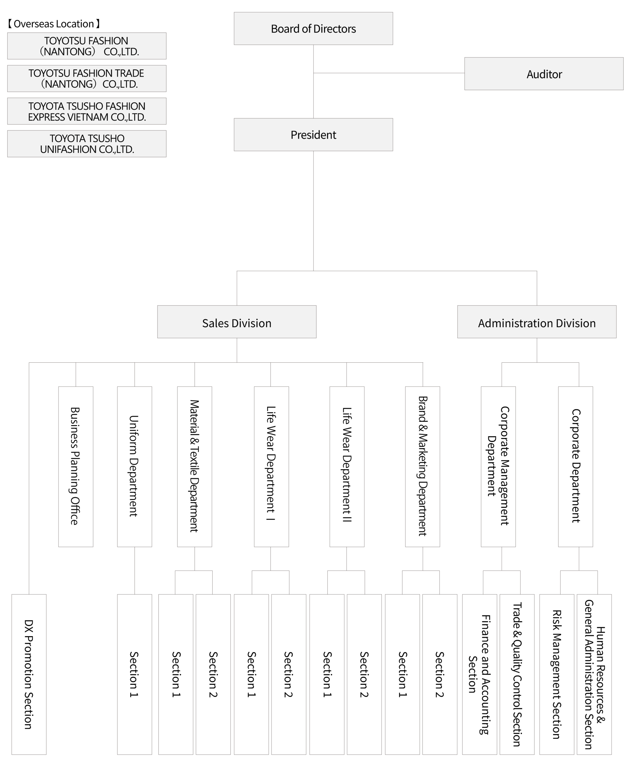 Organization chart