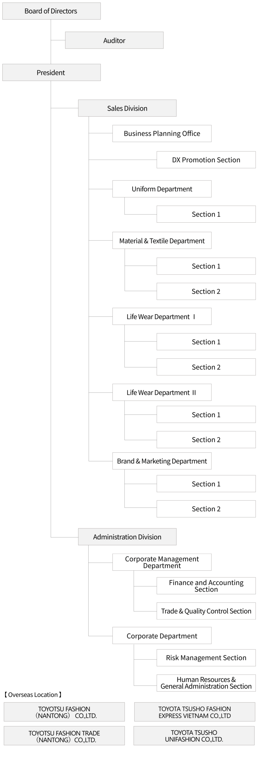 Organization chart