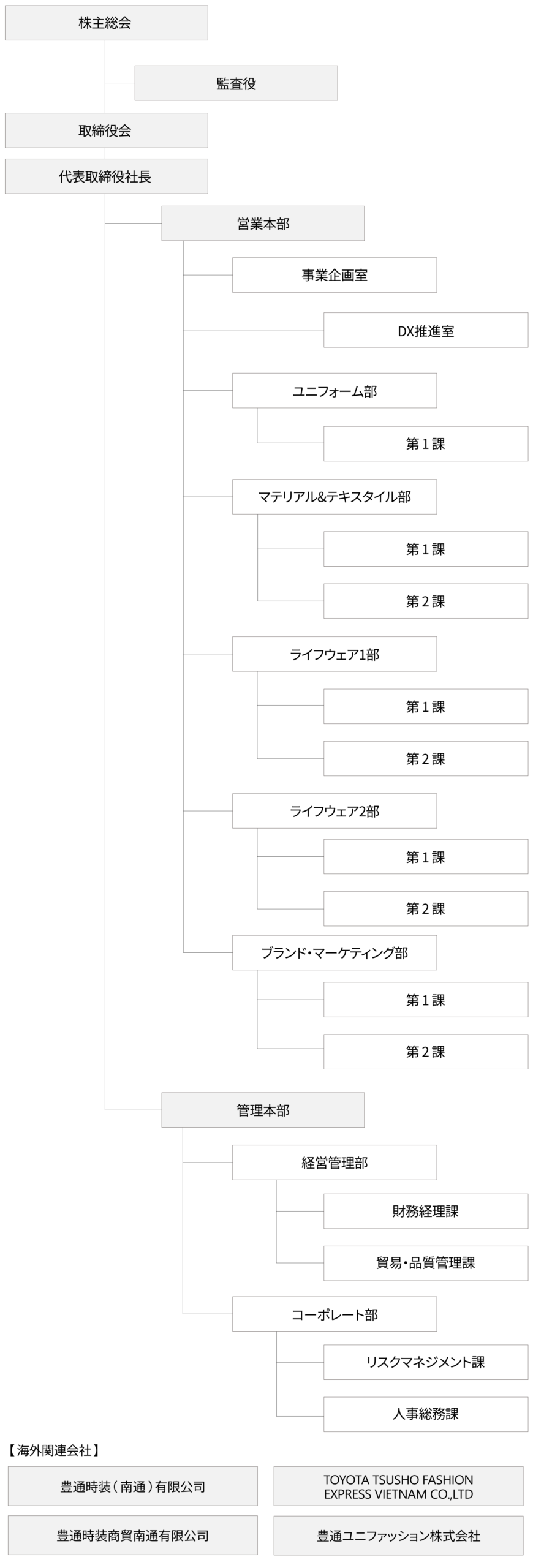 組織図