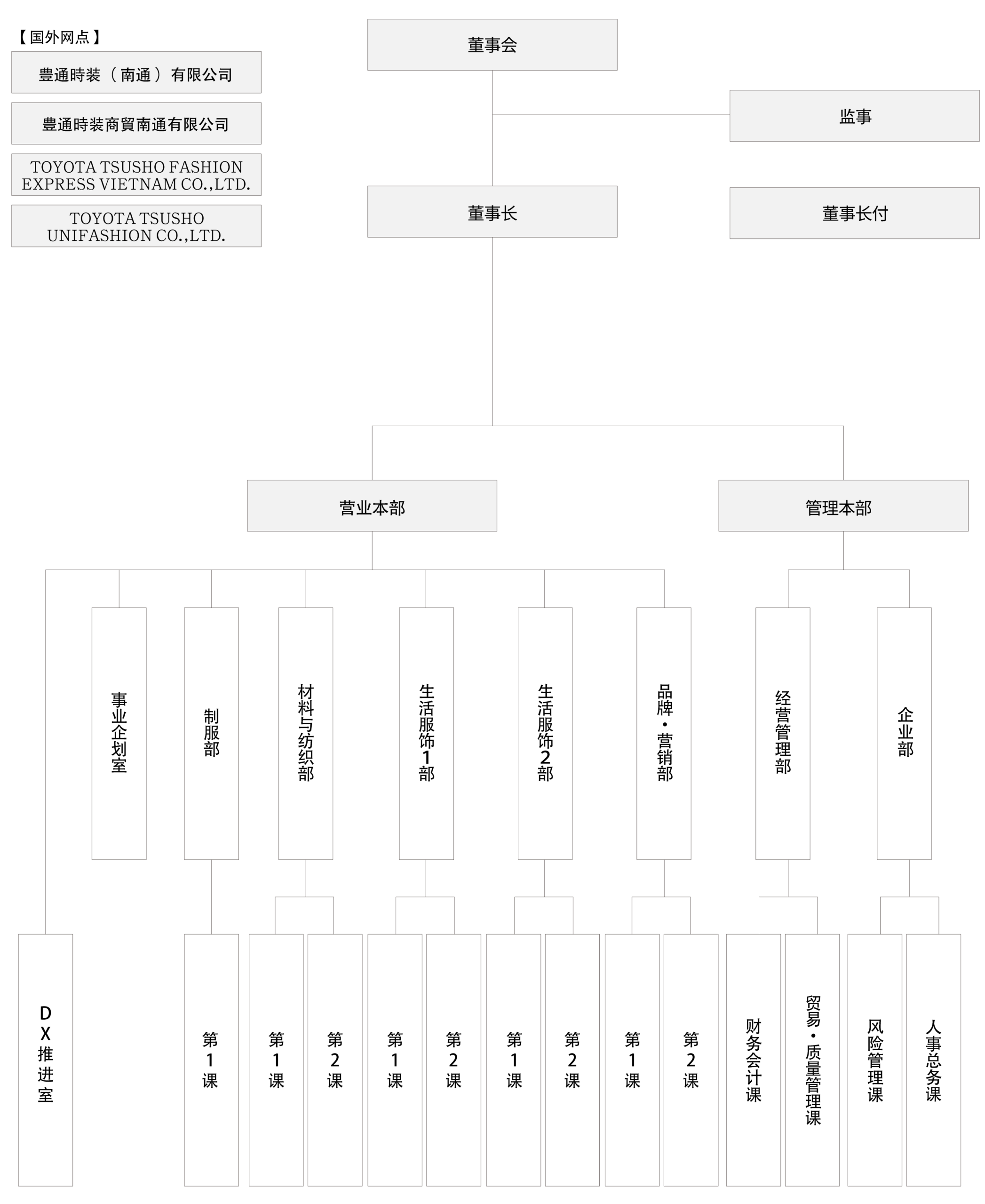 Organization chart